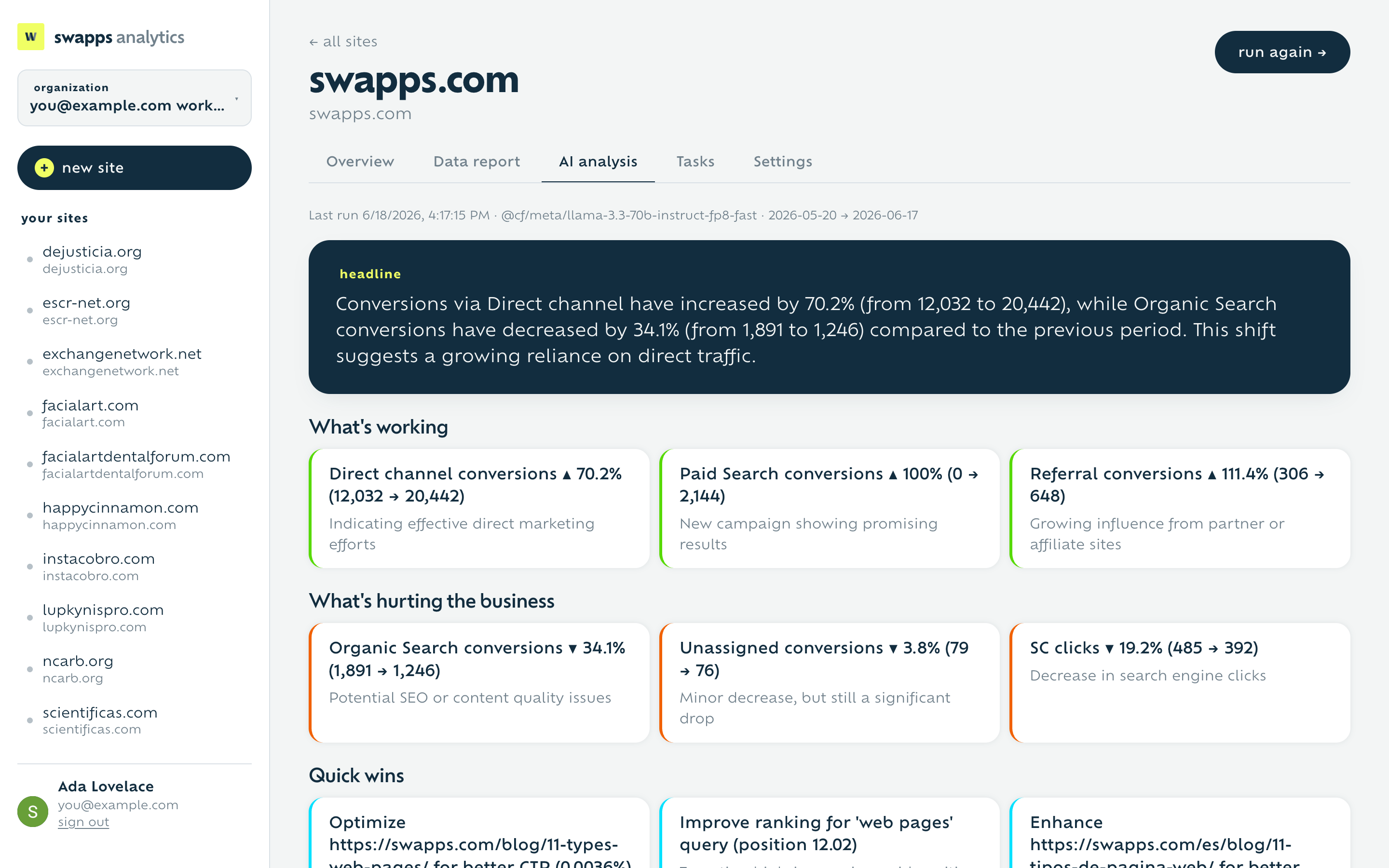 AI analysis page with headline read, what's working, what's hurting, and quick wins